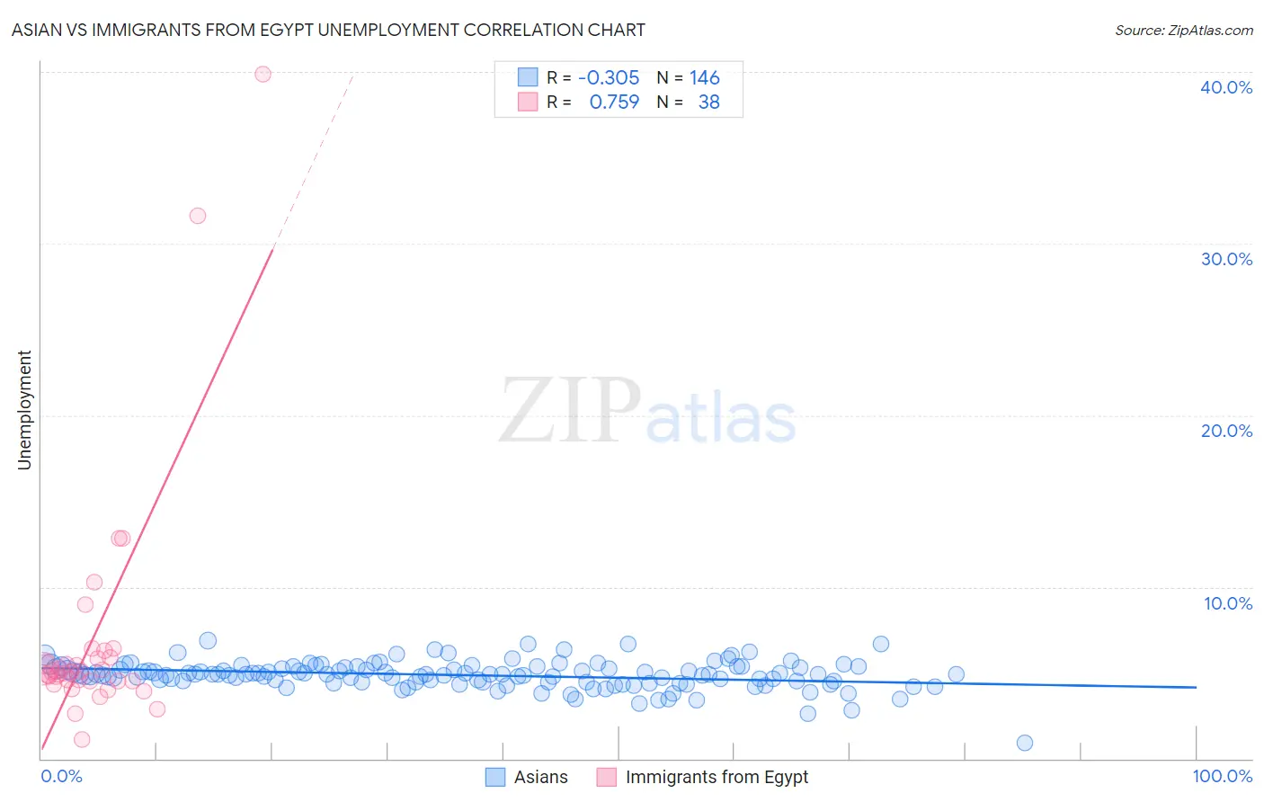 Asian vs Immigrants from Egypt Unemployment