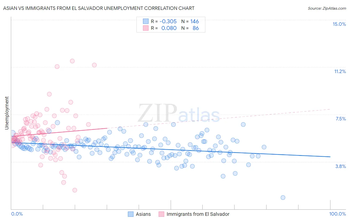 Asian vs Immigrants from El Salvador Unemployment