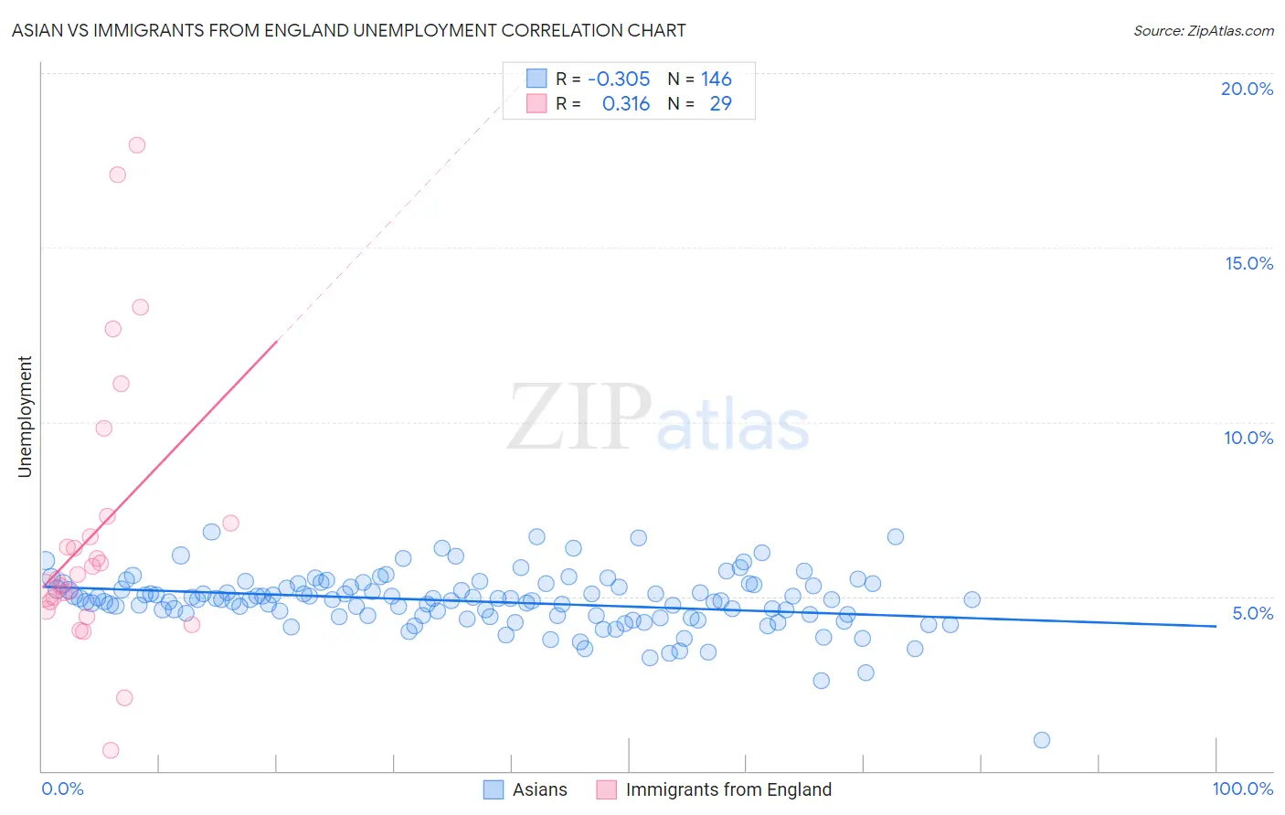 Asian vs Immigrants from England Unemployment