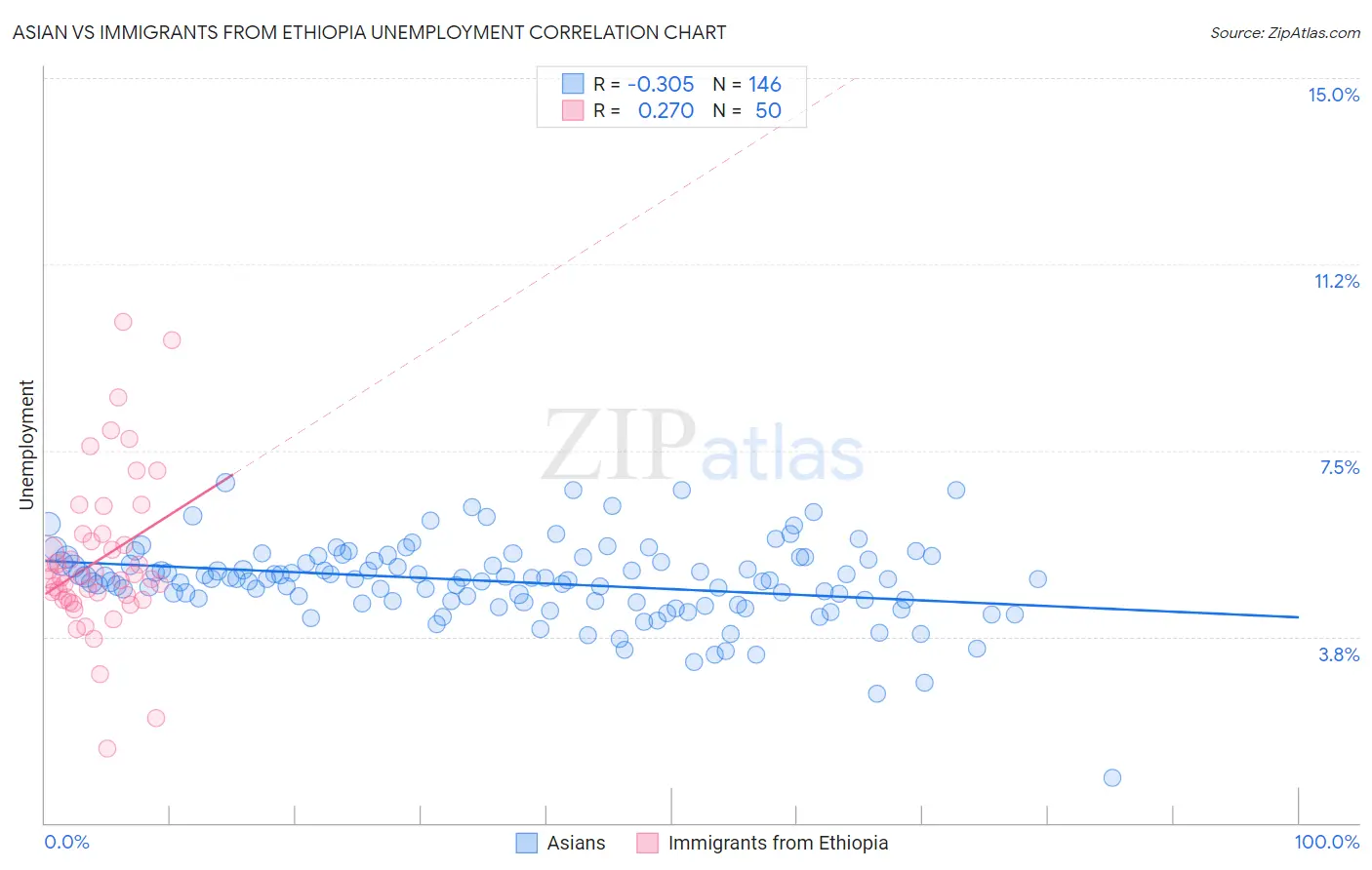 Asian vs Immigrants from Ethiopia Unemployment