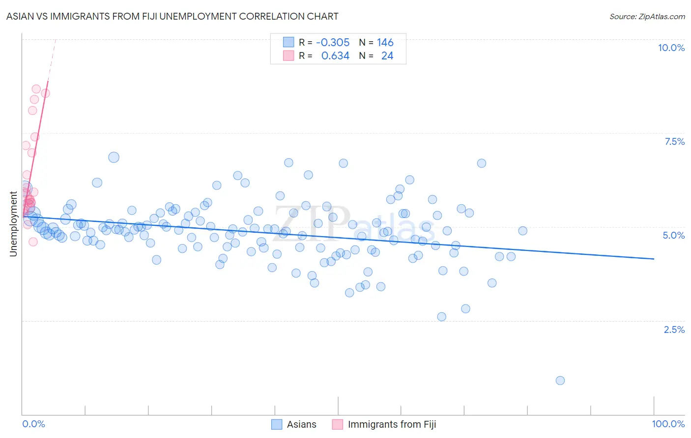 Asian vs Immigrants from Fiji Unemployment