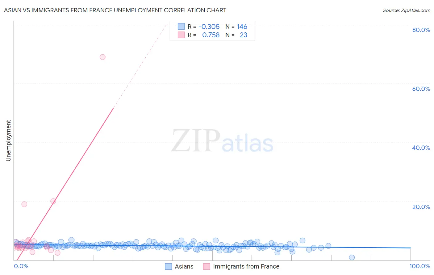 Asian vs Immigrants from France Unemployment