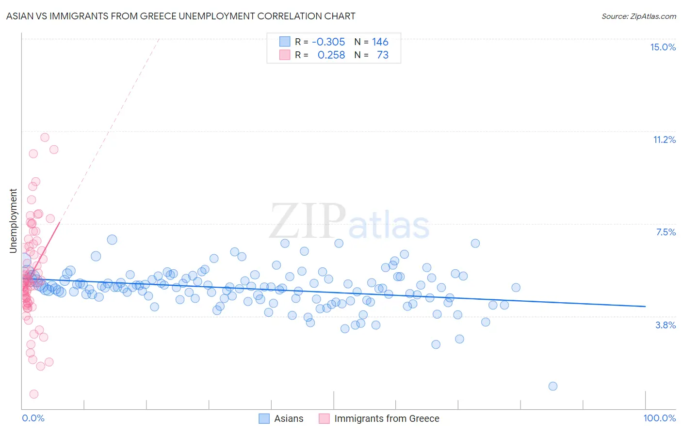 Asian vs Immigrants from Greece Unemployment