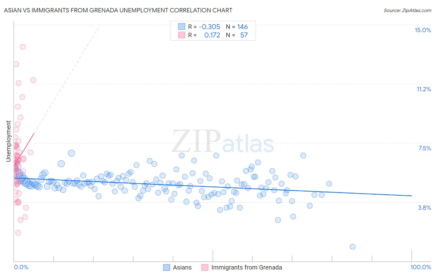Asian vs Immigrants from Grenada Unemployment