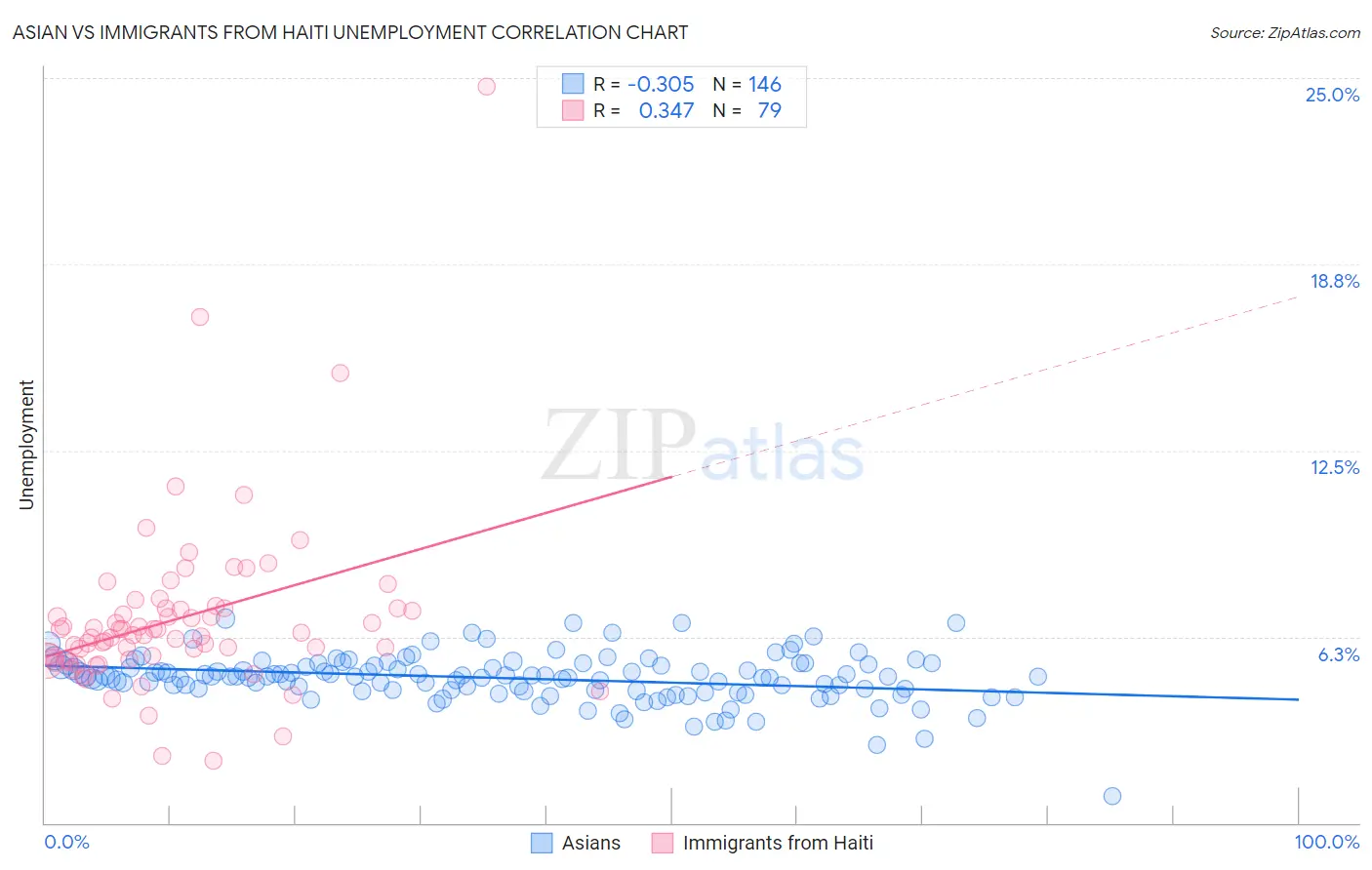 Asian vs Immigrants from Haiti Unemployment