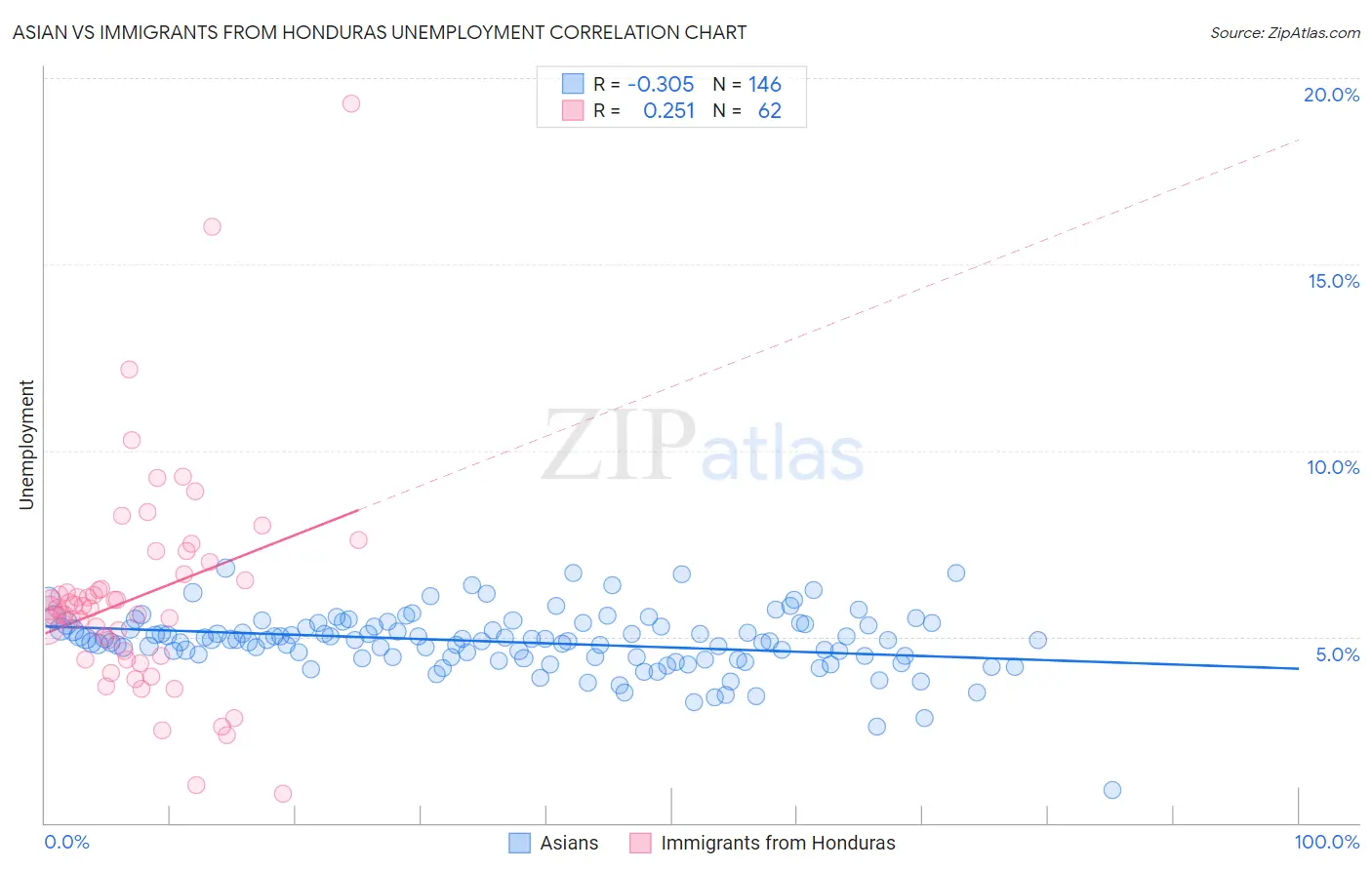 Asian vs Immigrants from Honduras Unemployment
