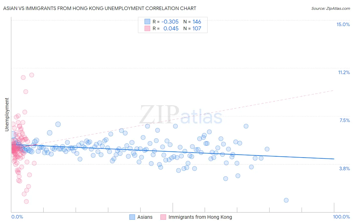 Asian vs Immigrants from Hong Kong Unemployment