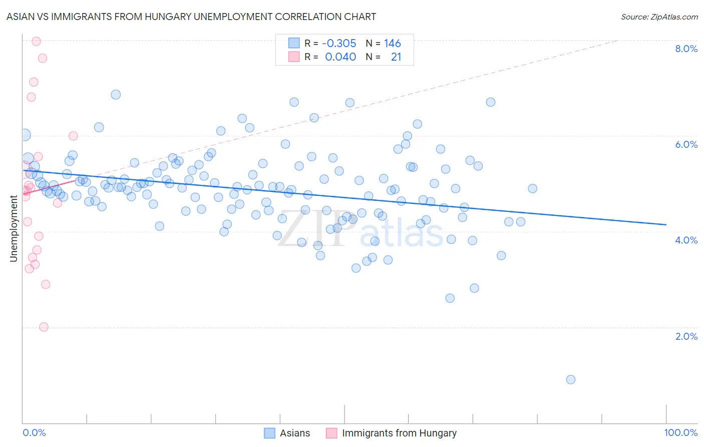 Asian vs Immigrants from Hungary Unemployment