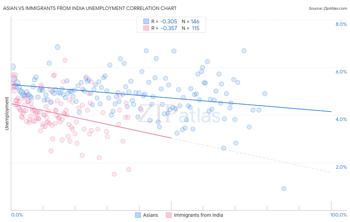 Asian vs Immigrants from India Unemployment