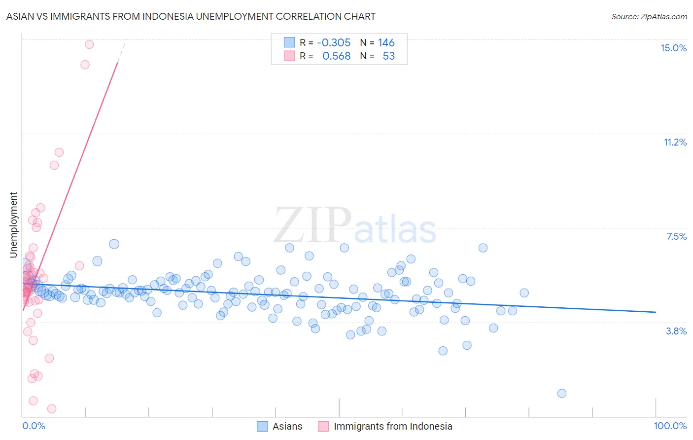 Asian vs Immigrants from Indonesia Unemployment