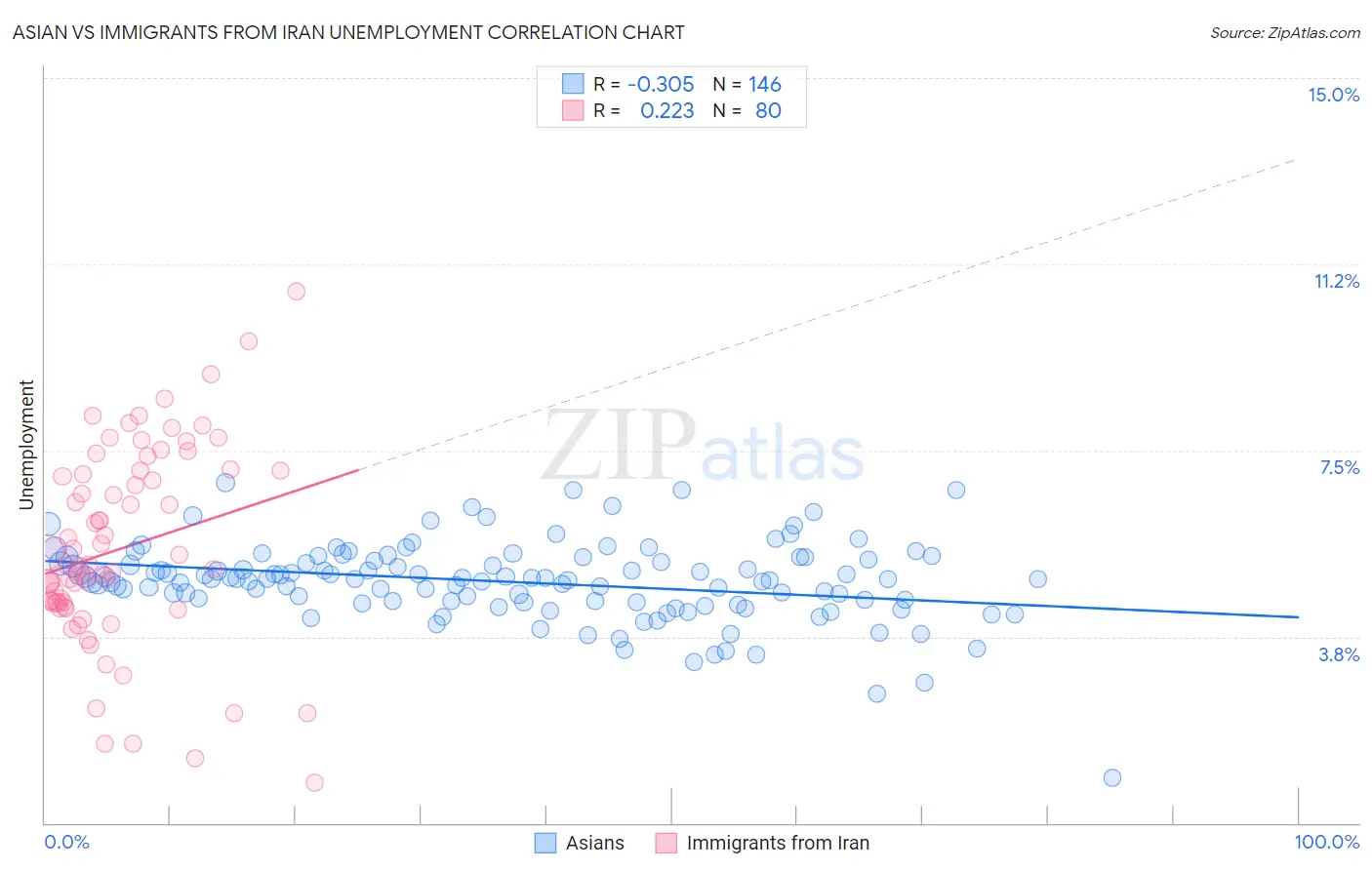Asian vs Immigrants from Iran Unemployment