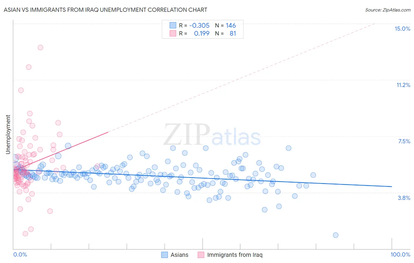 Asian vs Immigrants from Iraq Unemployment
