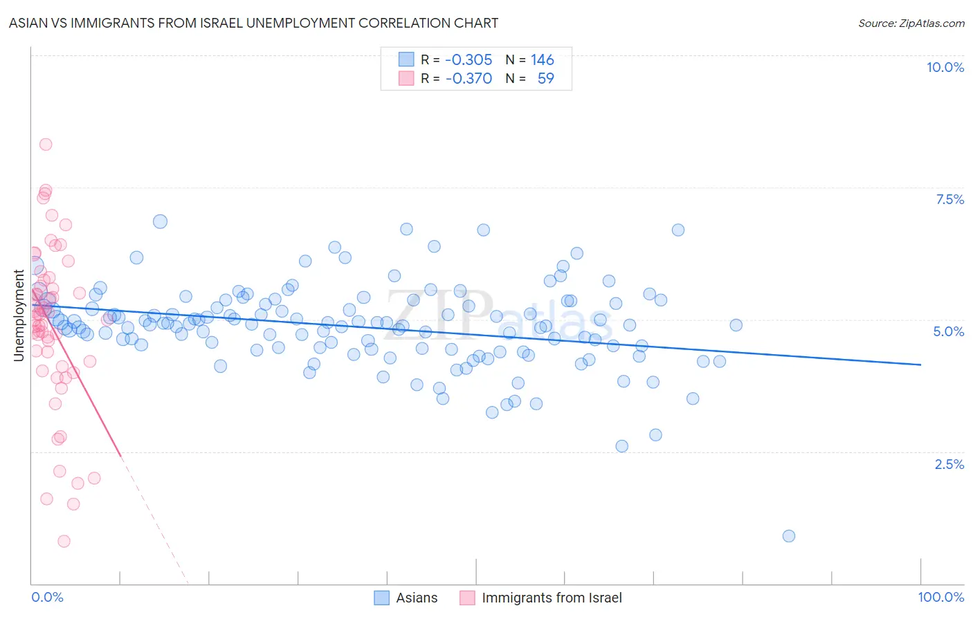 Asian vs Immigrants from Israel Unemployment