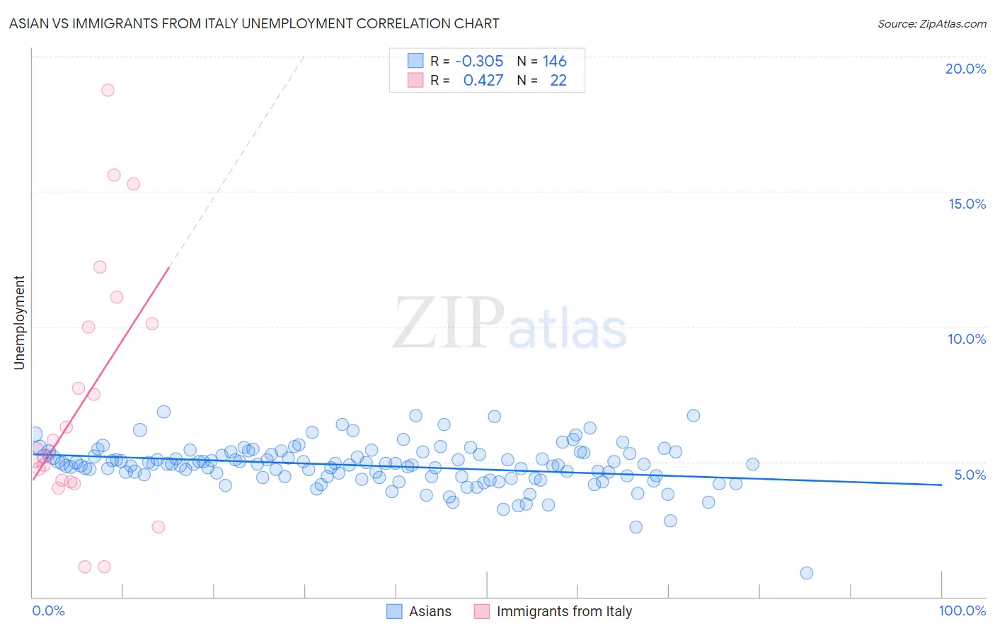 Asian vs Immigrants from Italy Unemployment