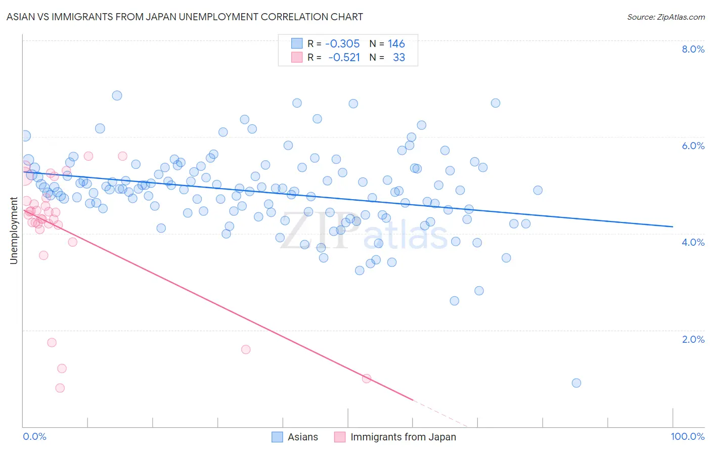 Asian vs Immigrants from Japan Unemployment