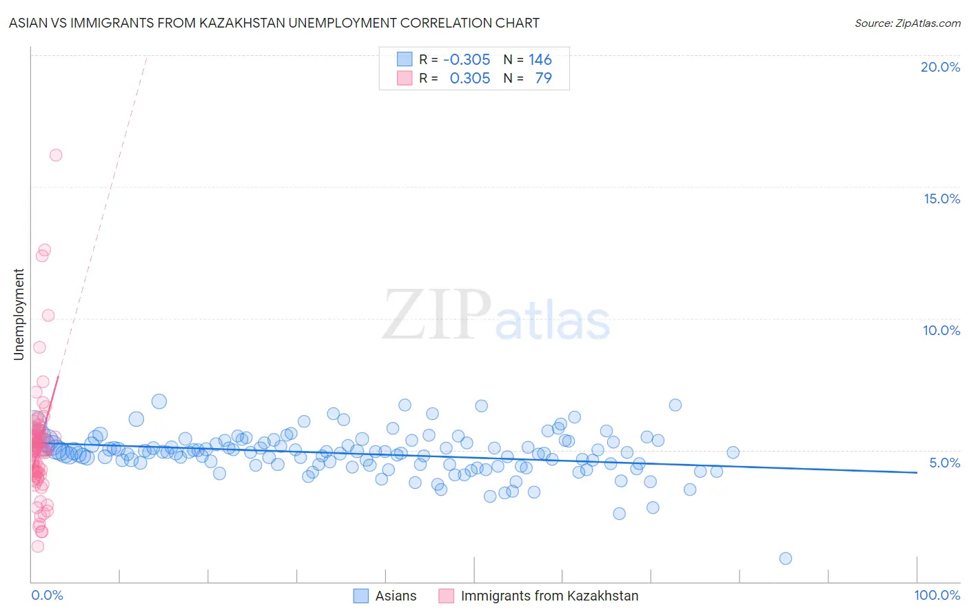 Asian vs Immigrants from Kazakhstan Unemployment