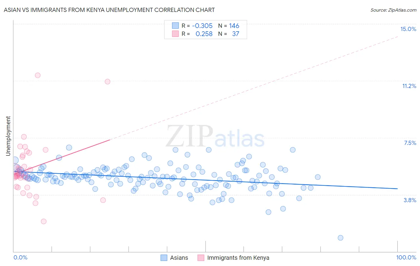 Asian vs Immigrants from Kenya Unemployment