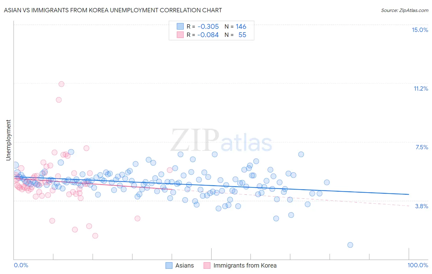 Asian vs Immigrants from Korea Unemployment