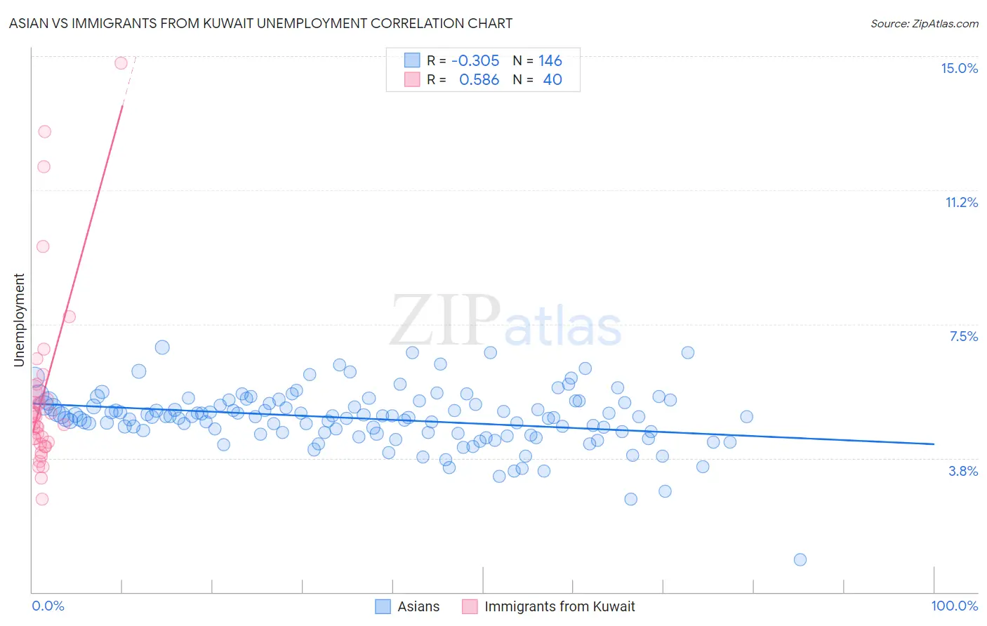 Asian vs Immigrants from Kuwait Unemployment