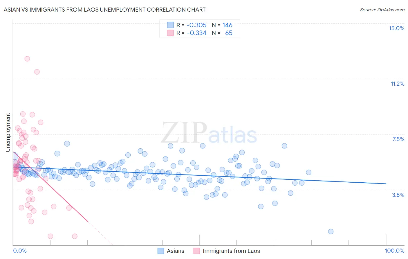Asian vs Immigrants from Laos Unemployment