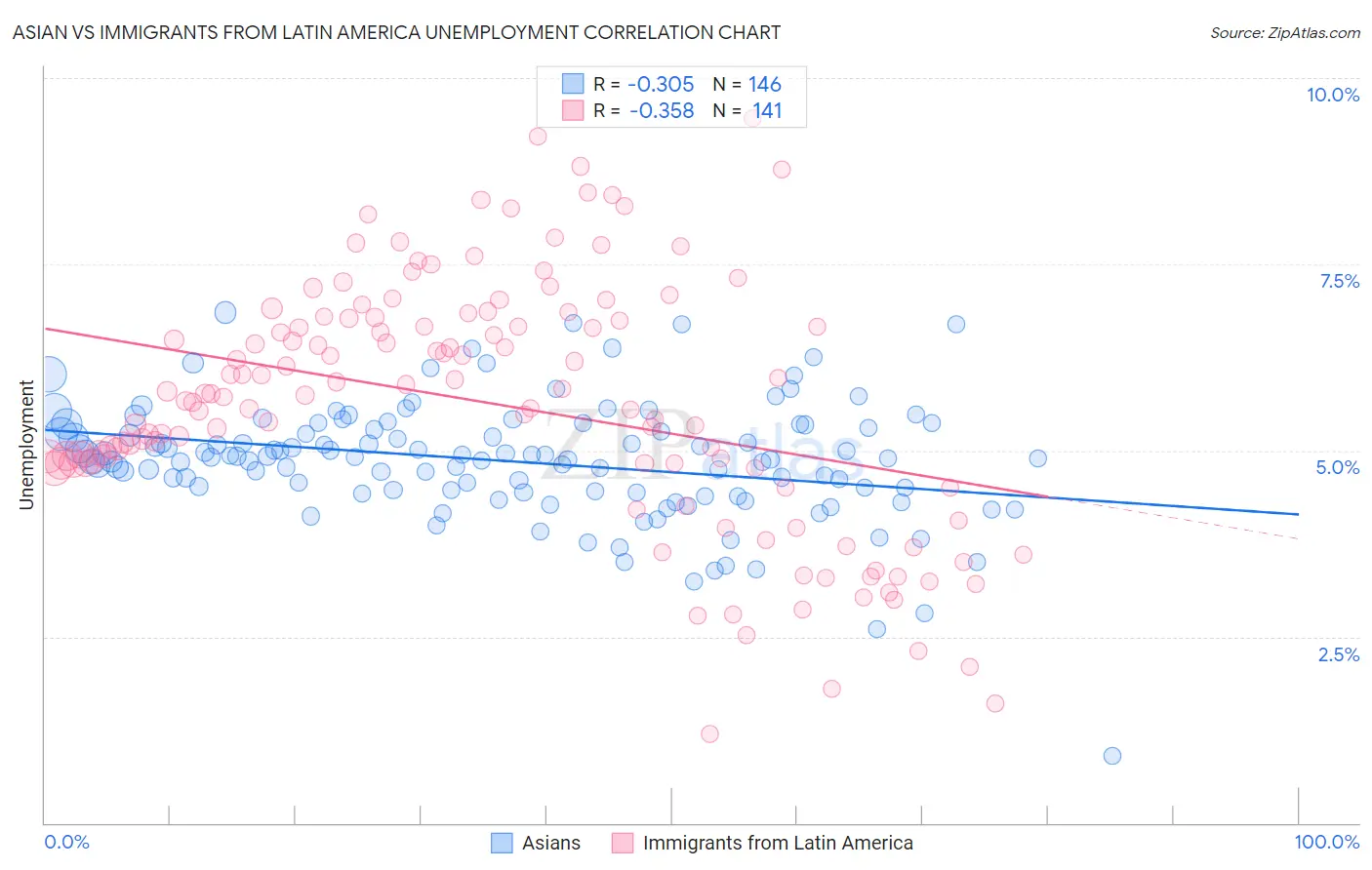 Asian vs Immigrants from Latin America Unemployment