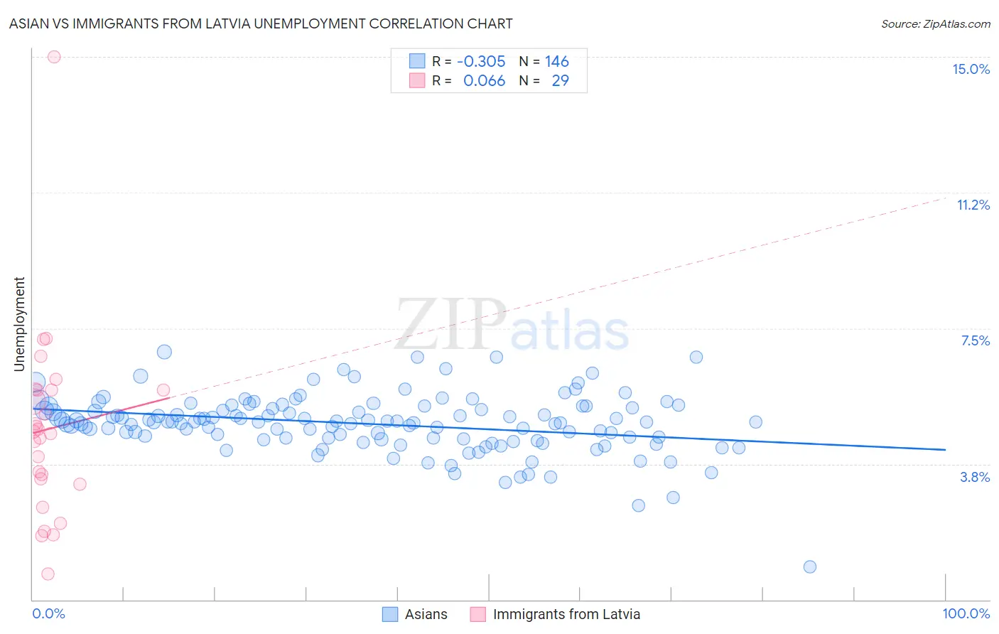 Asian vs Immigrants from Latvia Unemployment