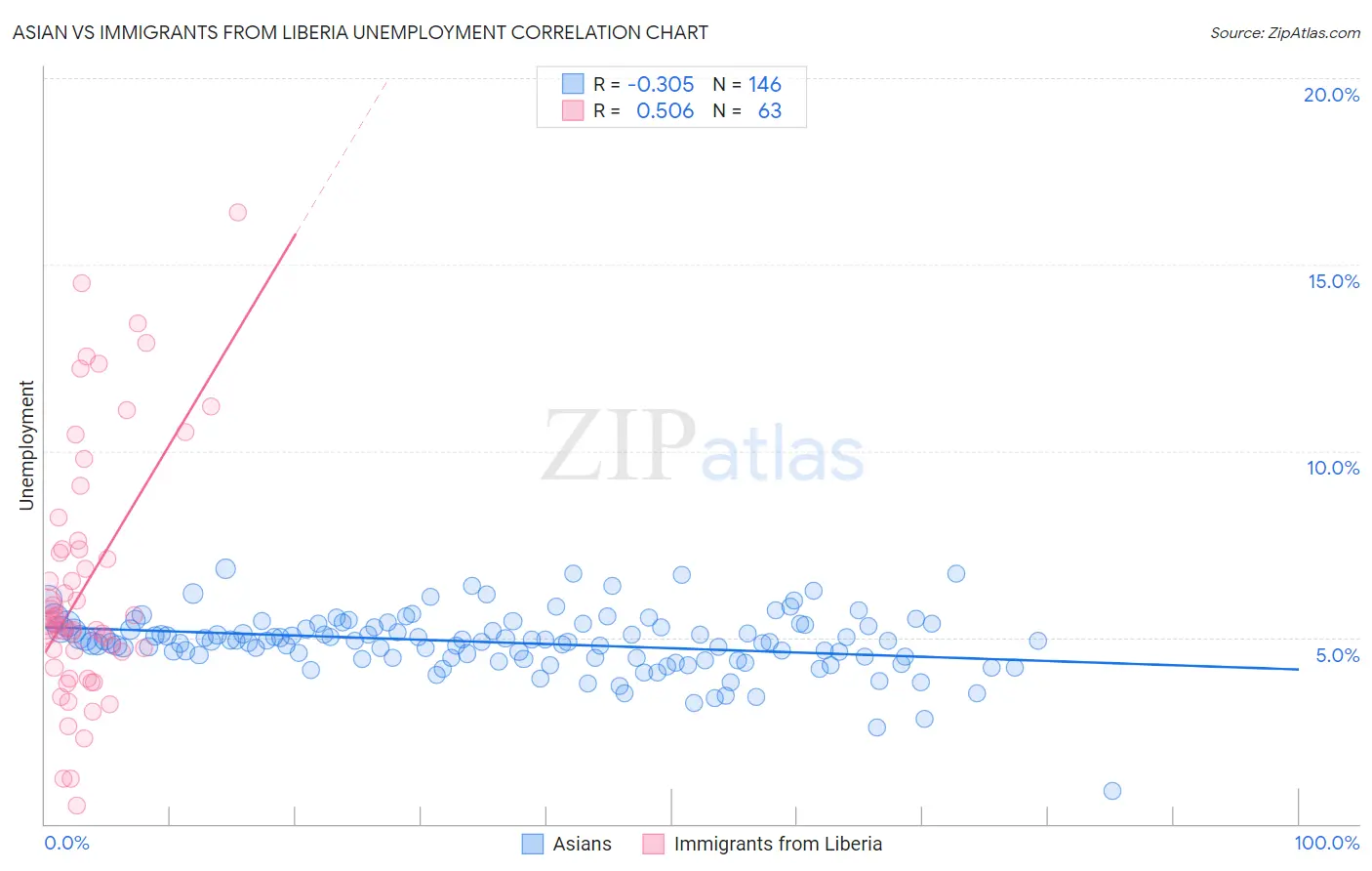 Asian vs Immigrants from Liberia Unemployment