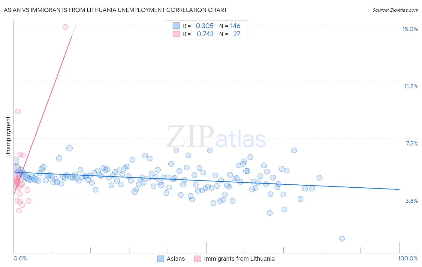 Asian vs Immigrants from Lithuania Unemployment