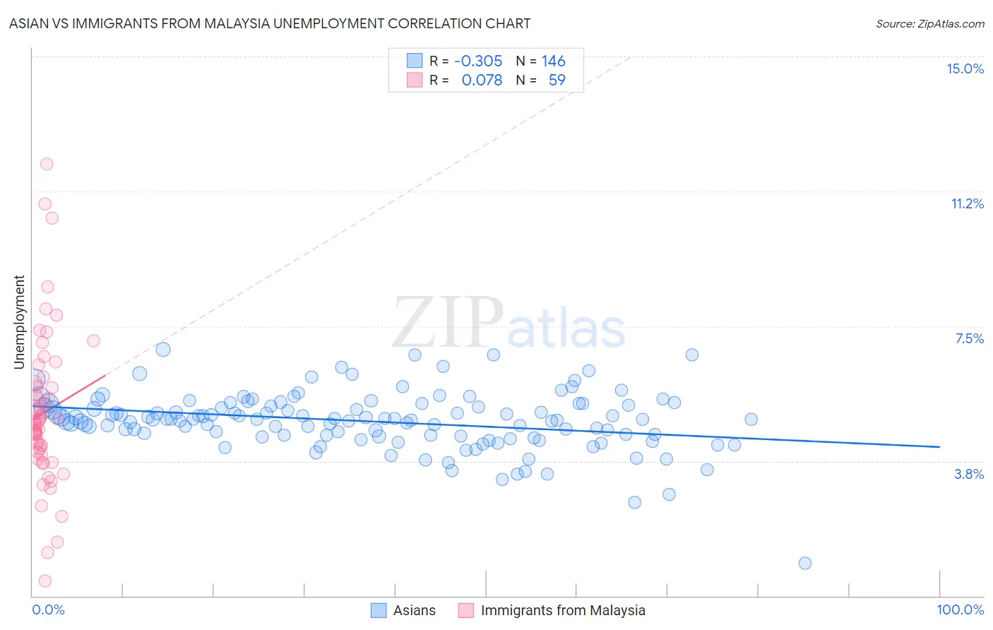 Asian vs Immigrants from Malaysia Unemployment