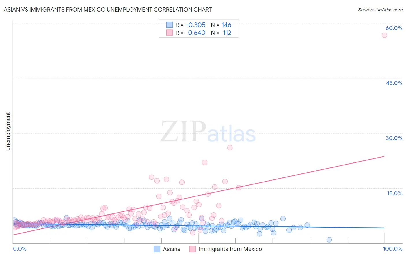 Asian vs Immigrants from Mexico Unemployment