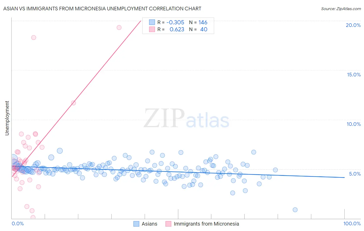 Asian vs Immigrants from Micronesia Unemployment