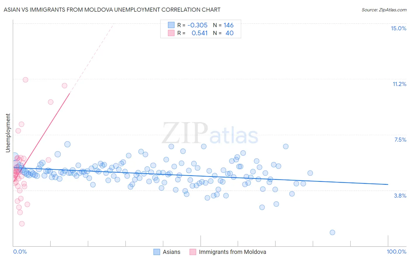 Asian vs Immigrants from Moldova Unemployment