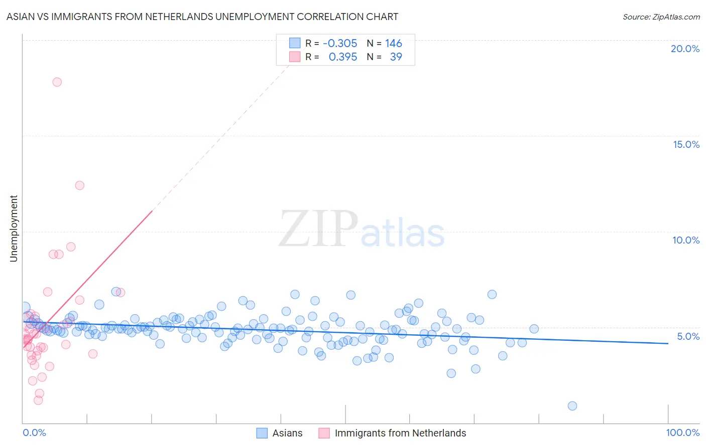 Asian vs Immigrants from Netherlands Unemployment