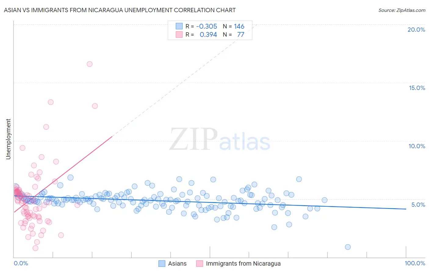 Asian vs Immigrants from Nicaragua Unemployment