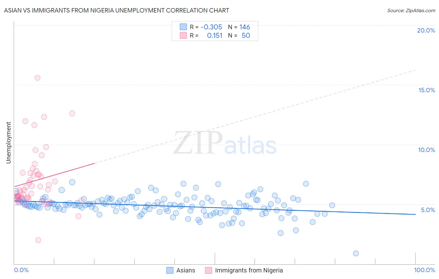 Asian vs Immigrants from Nigeria Unemployment