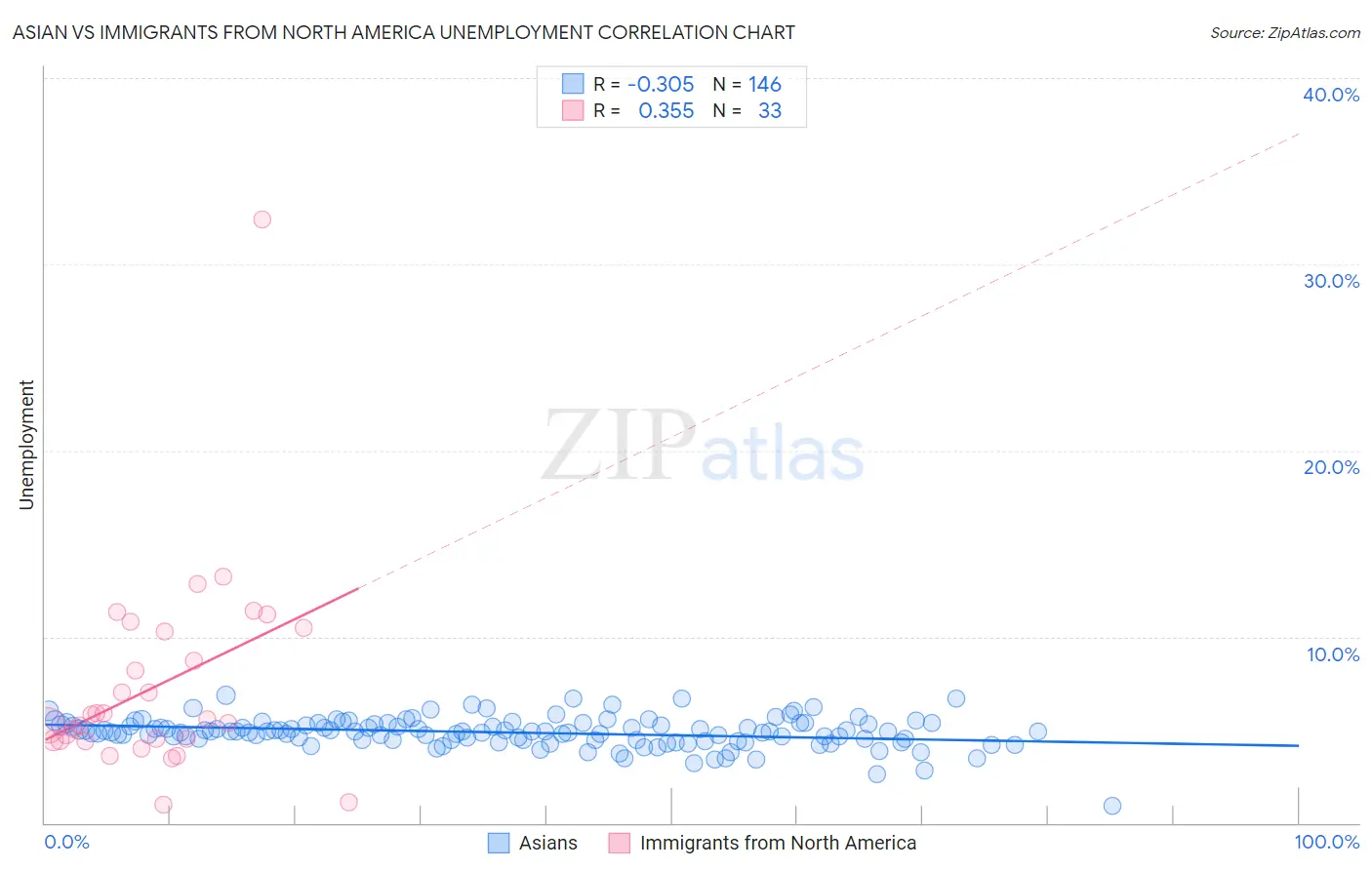 Asian vs Immigrants from North America Unemployment