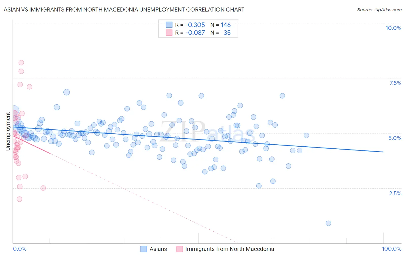 Asian vs Immigrants from North Macedonia Unemployment