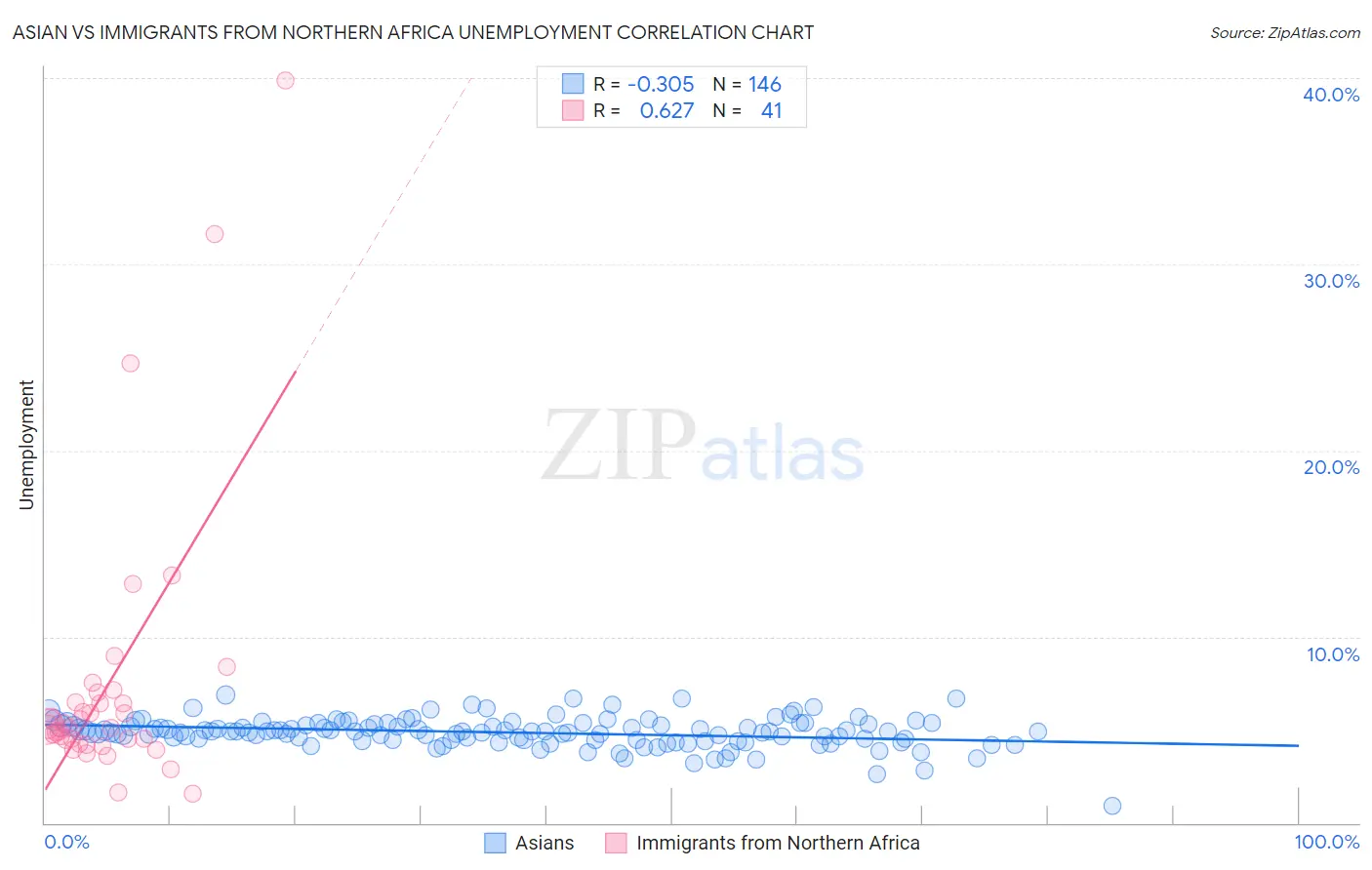 Asian vs Immigrants from Northern Africa Unemployment