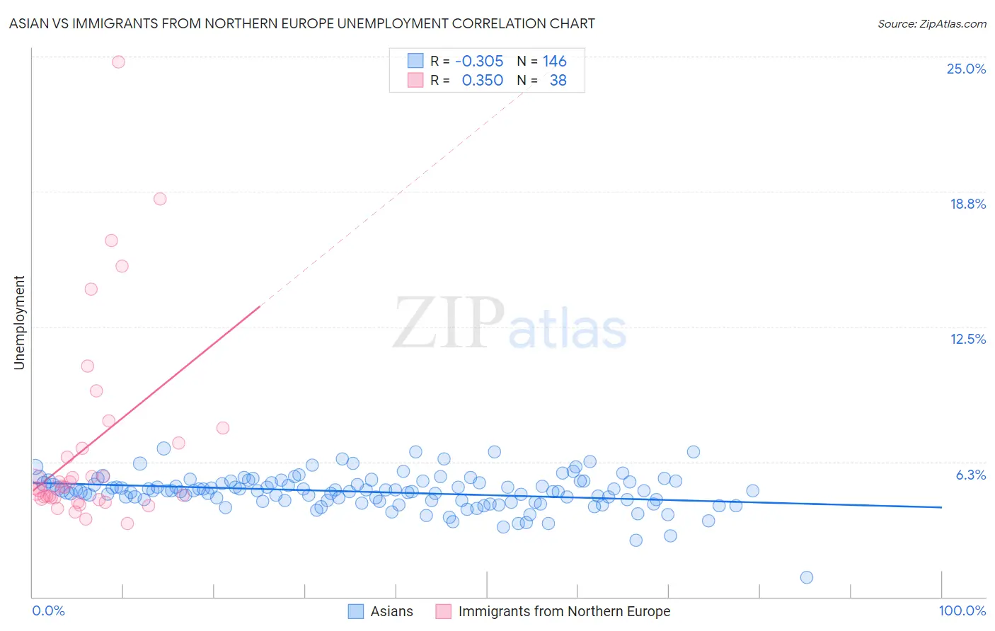 Asian vs Immigrants from Northern Europe Unemployment