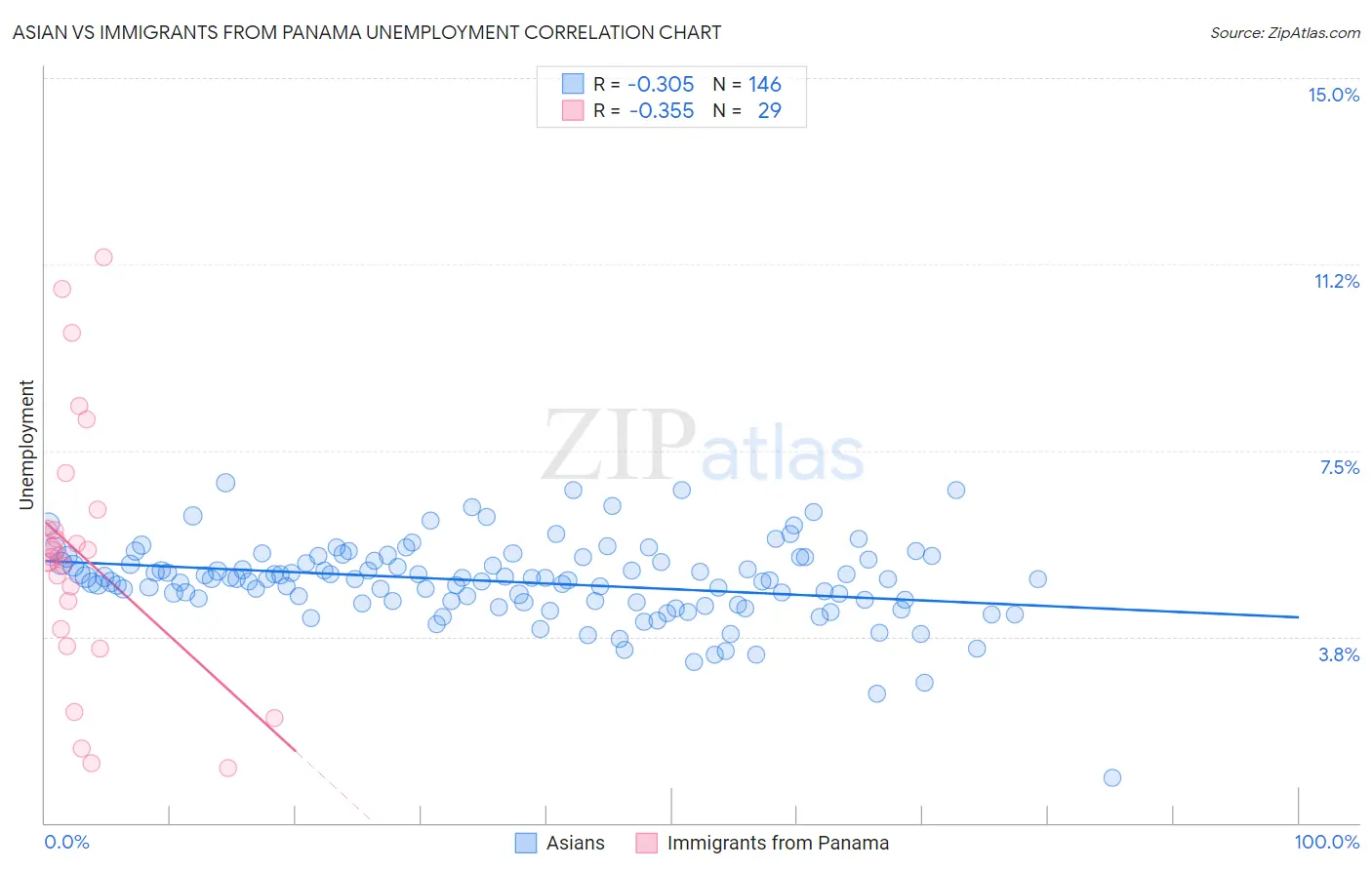 Asian vs Immigrants from Panama Unemployment