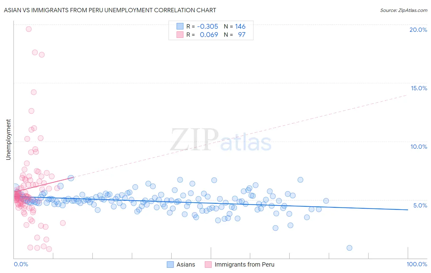 Asian vs Immigrants from Peru Unemployment