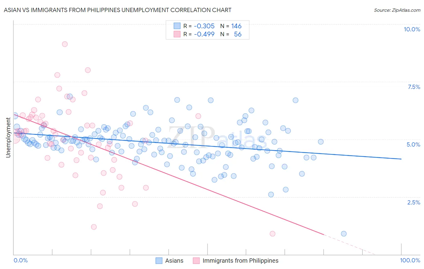 Asian vs Immigrants from Philippines Unemployment