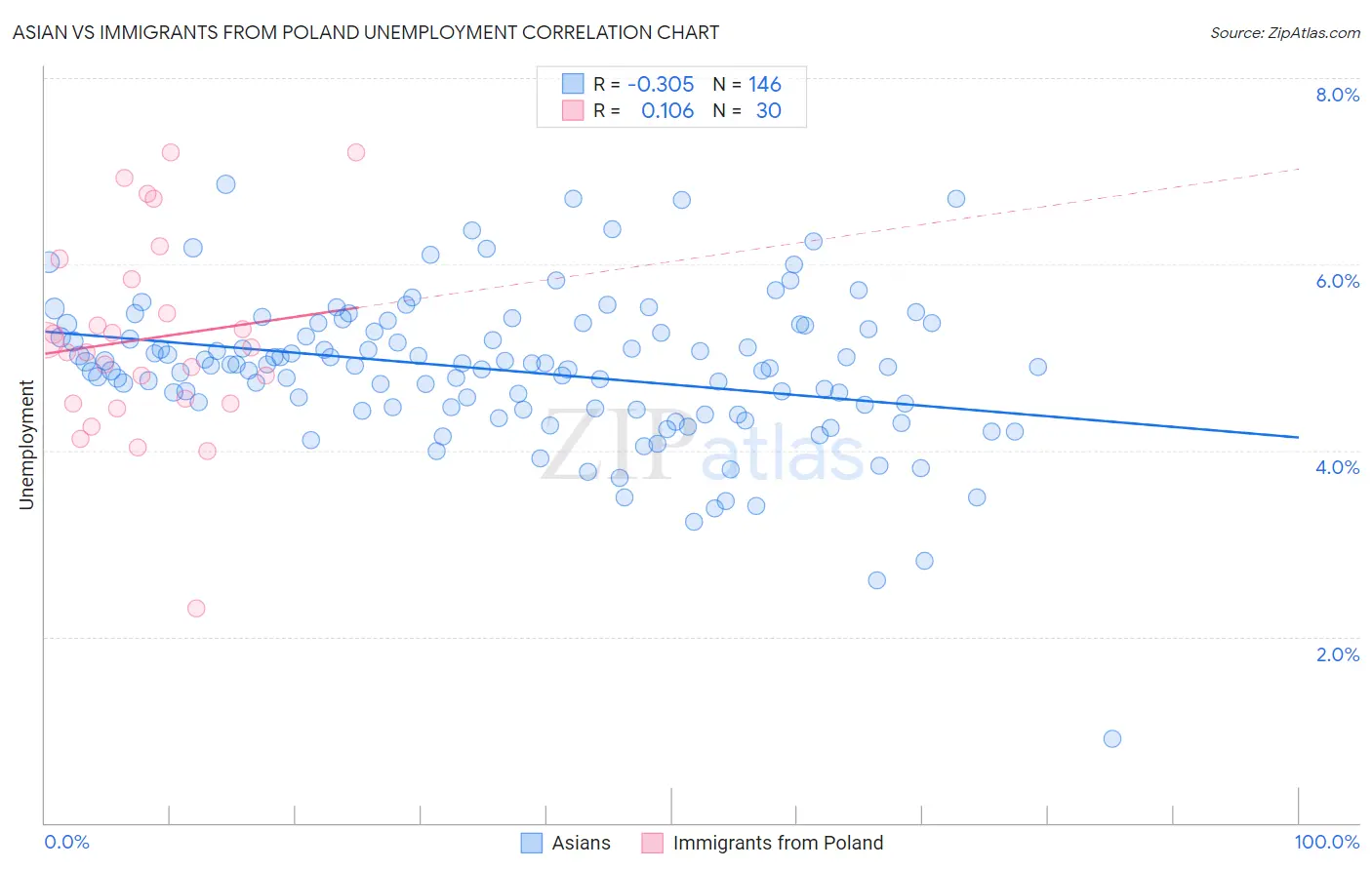 Asian vs Immigrants from Poland Unemployment