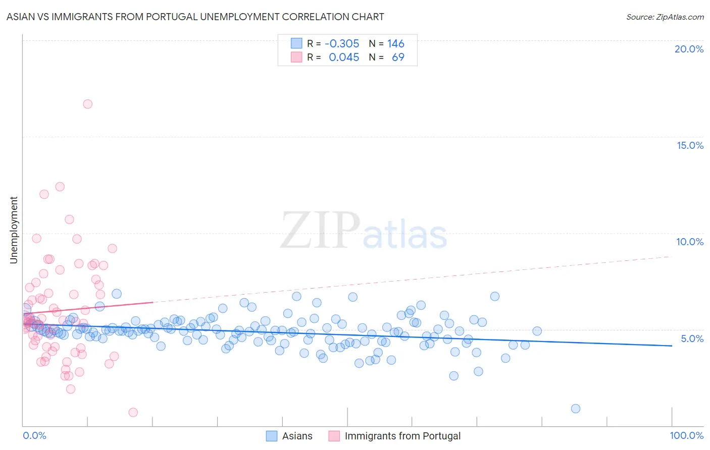 Asian vs Immigrants from Portugal Unemployment