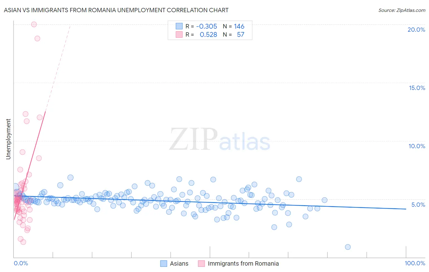 Asian vs Immigrants from Romania Unemployment
