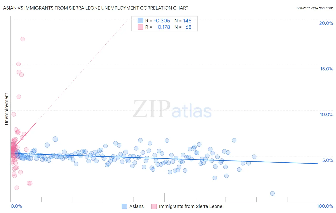 Asian vs Immigrants from Sierra Leone Unemployment