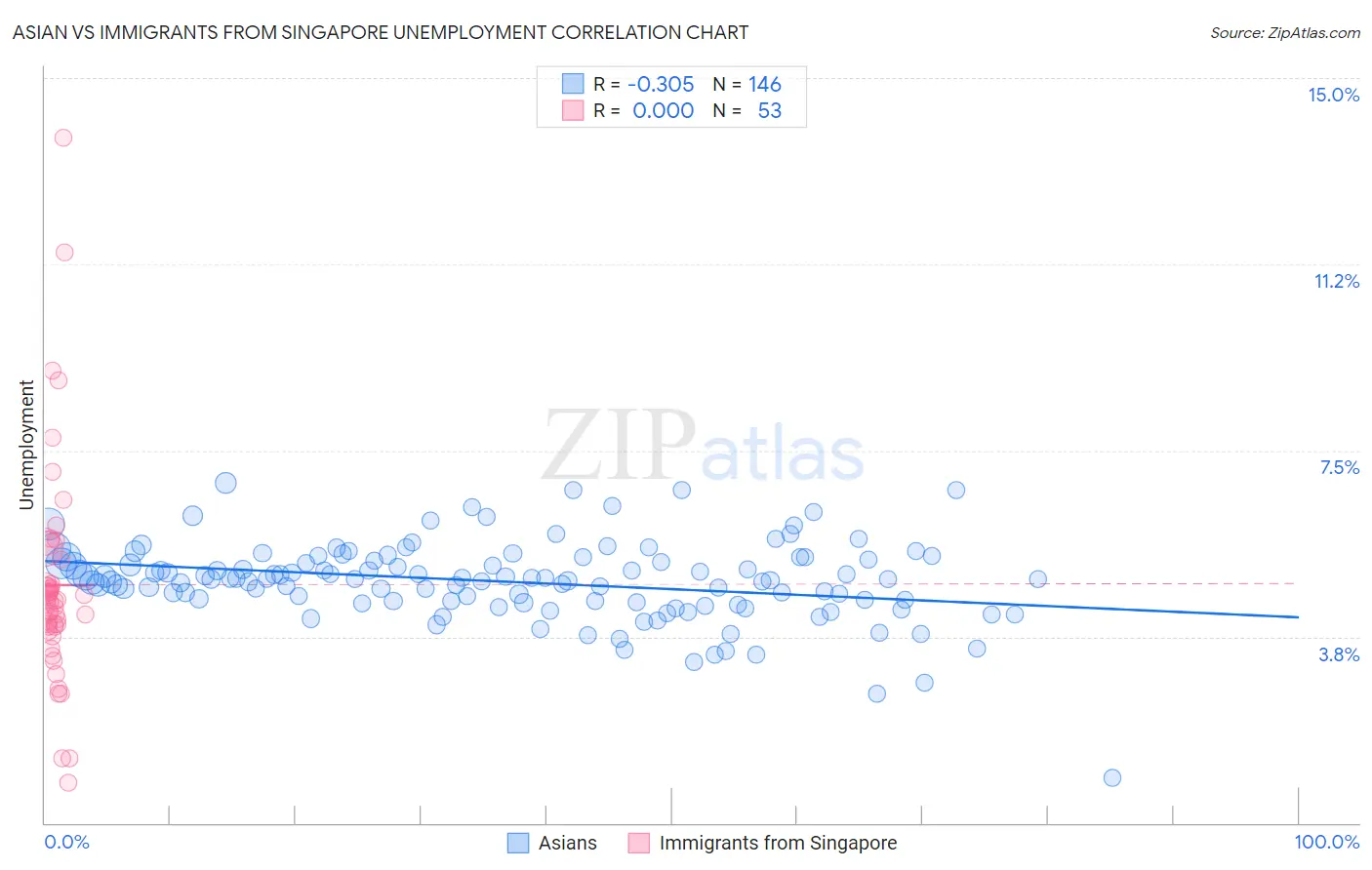 Asian vs Immigrants from Singapore Unemployment
