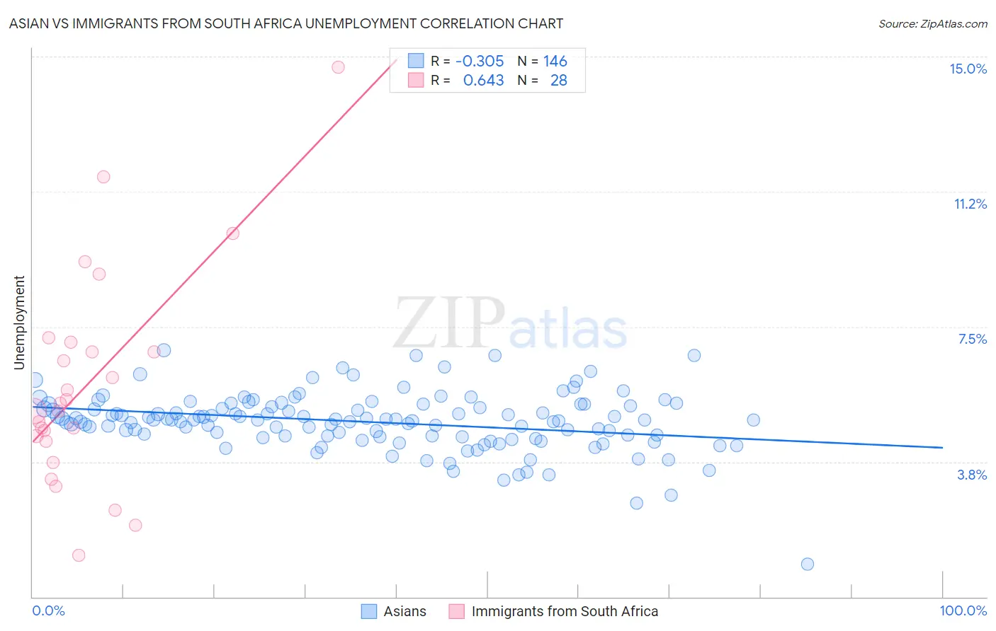 Asian vs Immigrants from South Africa Unemployment