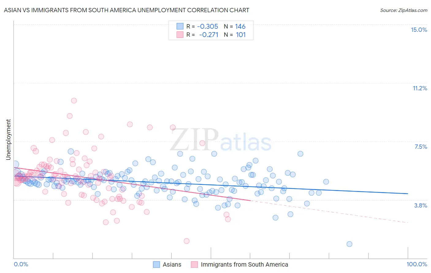 Asian vs Immigrants from South America Unemployment