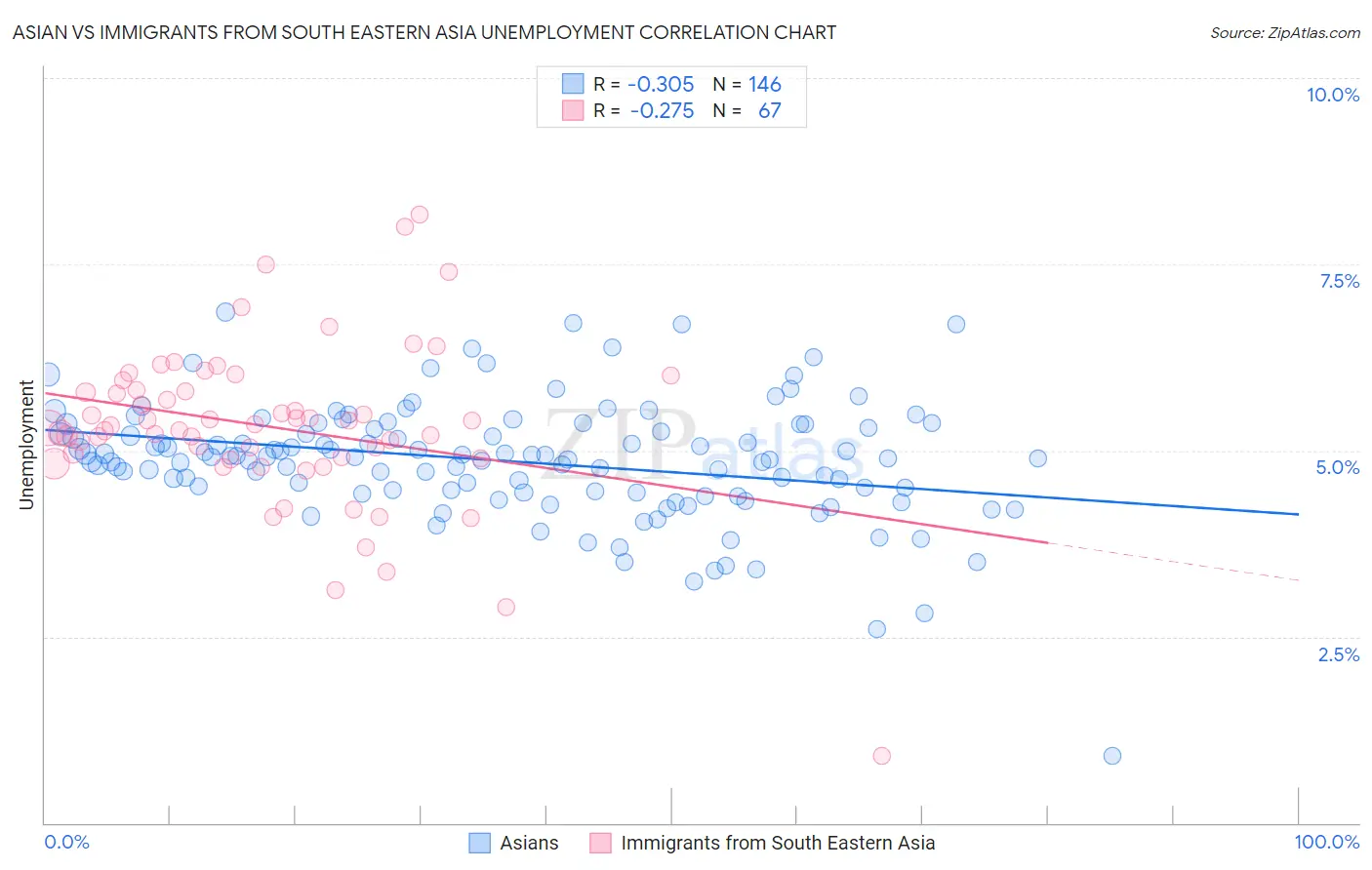 Asian vs Immigrants from South Eastern Asia Unemployment